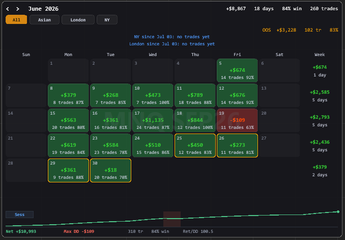 MaxAlgo v3 monthly P&L calendar